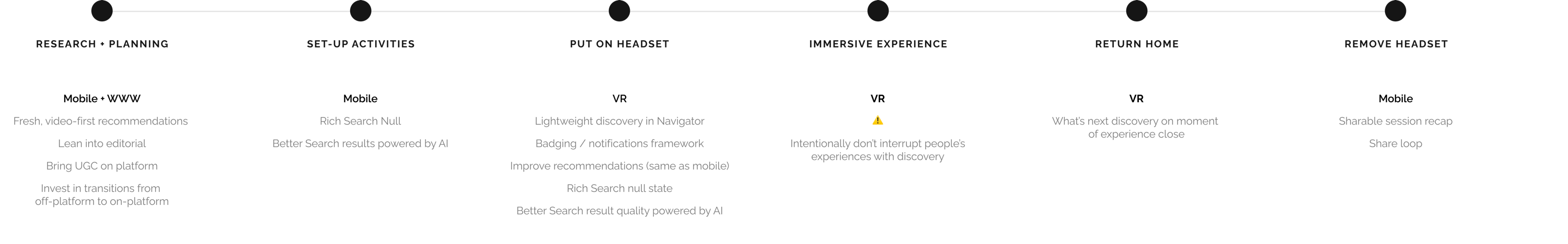 Concepts mapped to the discovery journey